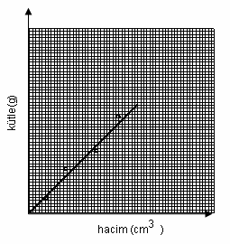 bağıntısı ile verilir. Burada π = 3.14 'dür. Her silindirin hacmini, ölçtüğünüz L ve d değerlerinden yararlanarak hesaplayınız.