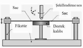 ASŞ yöntemi, Şekil-1 de görüldüğü şekli ile sadece bir şekillendirme ucu ile yapılabileceği gibi, karşı kalıplı, destek kalıplı ve iki şekillendirme ucu kullanılarak da yapılabilir (Şekil-2).