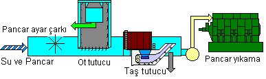 Pancar yüzdürme kanalları vasıtasıyla fabrikaya sevk edilen pancar içindeki otlar, kanallar üzerinde bulunan ot tutucuda, taşlar ise taş tutucuda ayrıştırılır. Şekil 2.