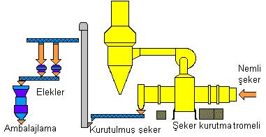 6 Şeker kurutma ünitesi (Anonim, 2011c) Şeker fabrikalarında şekerdeki mevcut nemin giderilmesi için santrifüjleme işleminden sonra kurutma işlemi uygulanmaktadır.