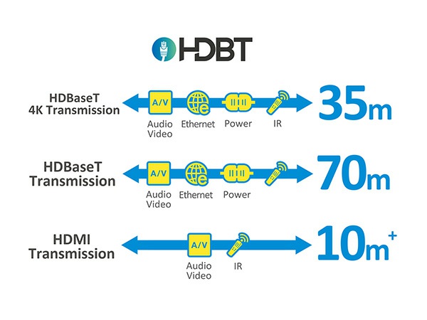 Uzak Mesafelere Yüksek Performanslı Aktarım HDBaseT Teknolojisi, sıkıştırılmamış HD görüntü ve sesi bir arada uzak mesafelere herhangi bir kayıp olmadan ağ kablosu üzerinden aktarabilir.