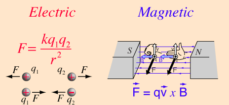 Temel Kuvvetler Elektromanyetik Etkileşmeler: Yüklü parçacıklara etki eder Sonsuz menzile sahiptir Elektrik ve Magnetik kuvvetlerin etkisi