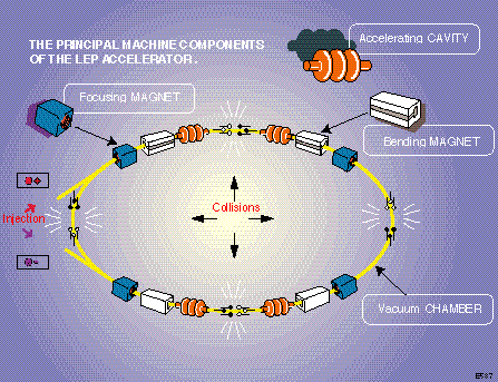 Hızlandırıcılar Siklotron (Cyclotron) yüklü parçacıklar yüksek frekansta değişen voltaj düzleme dik B