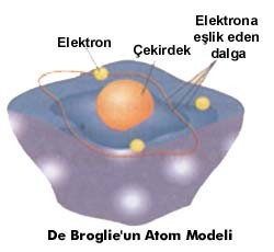 Tarihsel Gelişim 1909, E. Rutherford, alfa parçacıklarının geri saçılması için atomun içinde küçük, yoğun ve pozitif yüklü birşey (çekirdek) olduğu sonucuna vardı.