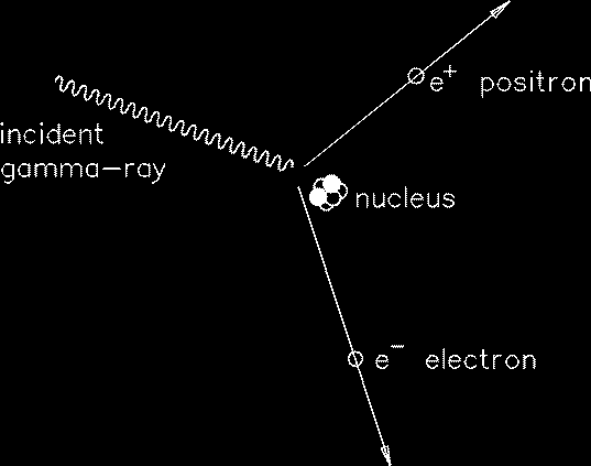 Parçacıkların Madde ile Etkileşimi Fotoelektrik etki σ α Z5 Compton saçılması 2 29 Nitrojen 2 E