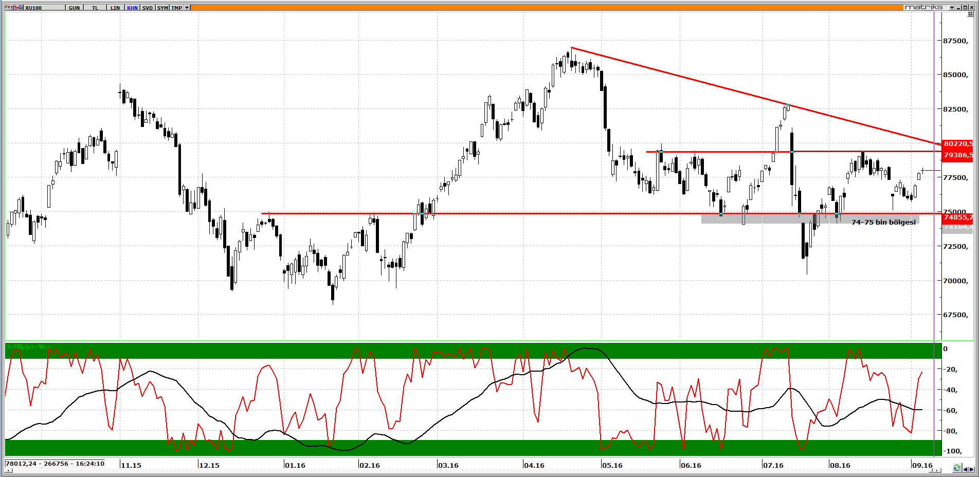 Piyasalarda Öne Çıkanlar GBPUSD BRENT PETROL USDTRY ALTIN EURUSD USDJPY Merkez den rezerv hamlesi TCMB bugün aldığı karar ile zorunlu karşılık oranları ve rezerv opsiyon katsayılarında değişikliğe