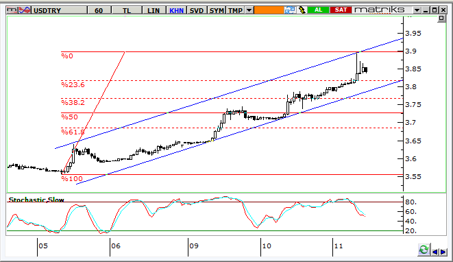 USD/TRY Teknik Analizi Dolar/TL de yükseliş trendi devam ediyor.