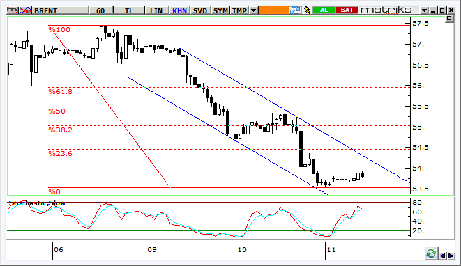 Petrol Teknik Analizi Brent tipi ham petrol fiyatlarında 57,50 dolar/varil direncinden gelen satışlar sonrasında 53,50 desteğine kadar gevşeme yaşandı.