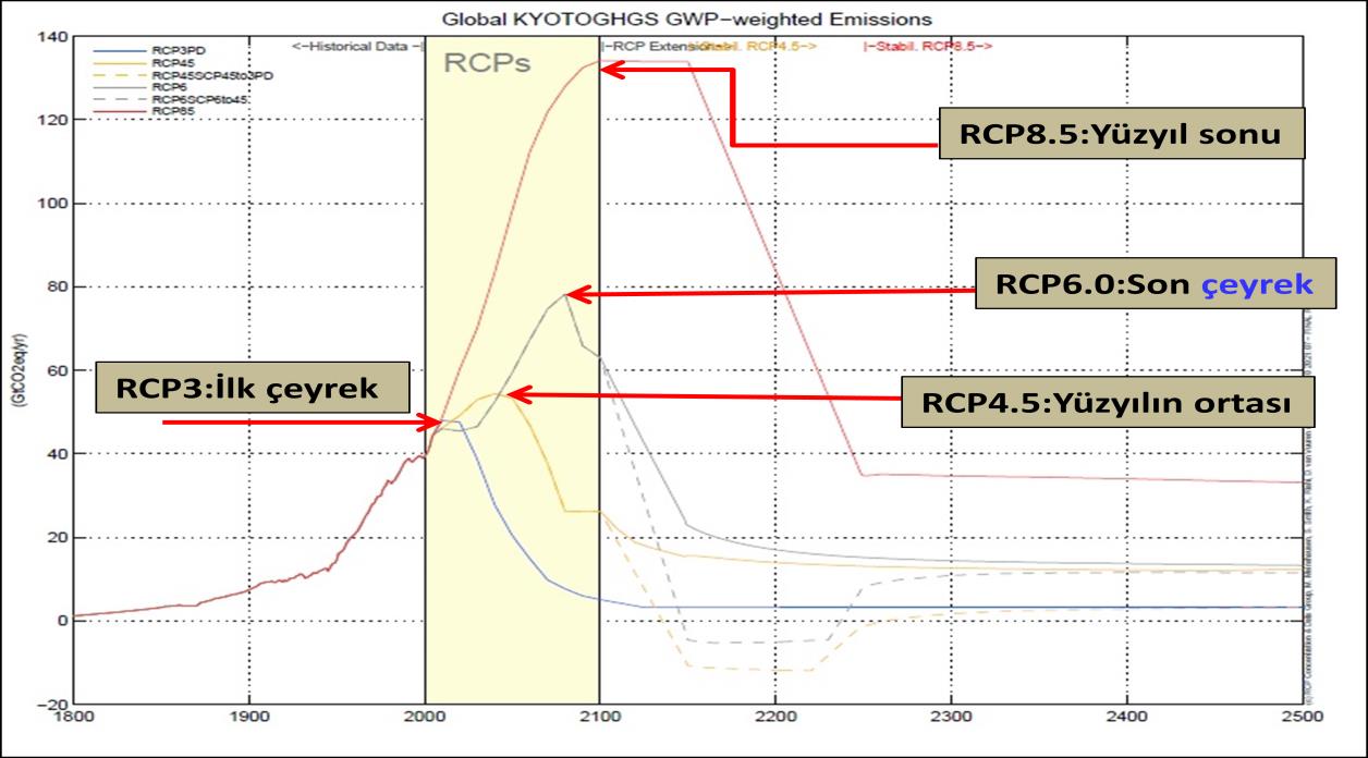 Tablo 2: RCP senaryoları RCPs Radyoaktif Zorlama Zaman Radyoaktif Zorlama Değişimi Karbondioksit Eşdeğer Konsantrasyonu (ppm) Emisyonlar(KYOTO protokolü sera gazları) RCP 8.5 > 8.