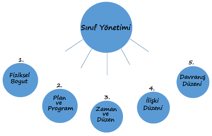 Bu bakımdan sınıf yönetiminin boyutları; şeklinde beş