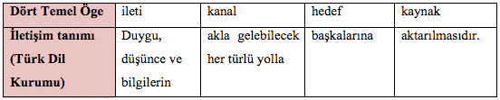 İLETİŞİM Duygu, düşünce veya bilgilerin akla gelebilecek her türlü yolla