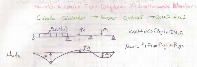 252 SÜREKLİ KİRİŞLERİN TESİR