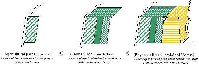 AB OTP Çerçevesinde EİKS Uygulamalarında CBS nin Önemi (a) (b) (c) Şekil 1: Referans parsellerin tanımlanmasında kullanılan yöntemler (JRC, 2001) Tarımsal parseller, tarımsal aktivitelerin temsil
