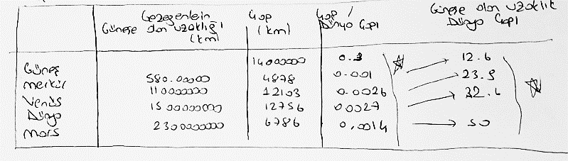 Yapılan Hatalı Ölçek TARTIŞMA, SONUÇ VE ÖNERİLER Öğrenciler sosyal bilgiler dersi haricinde ölçek çalışması yapmadıklarından, farklı bir disiplinde uygulanmasında güçlük çekmişlerdir.