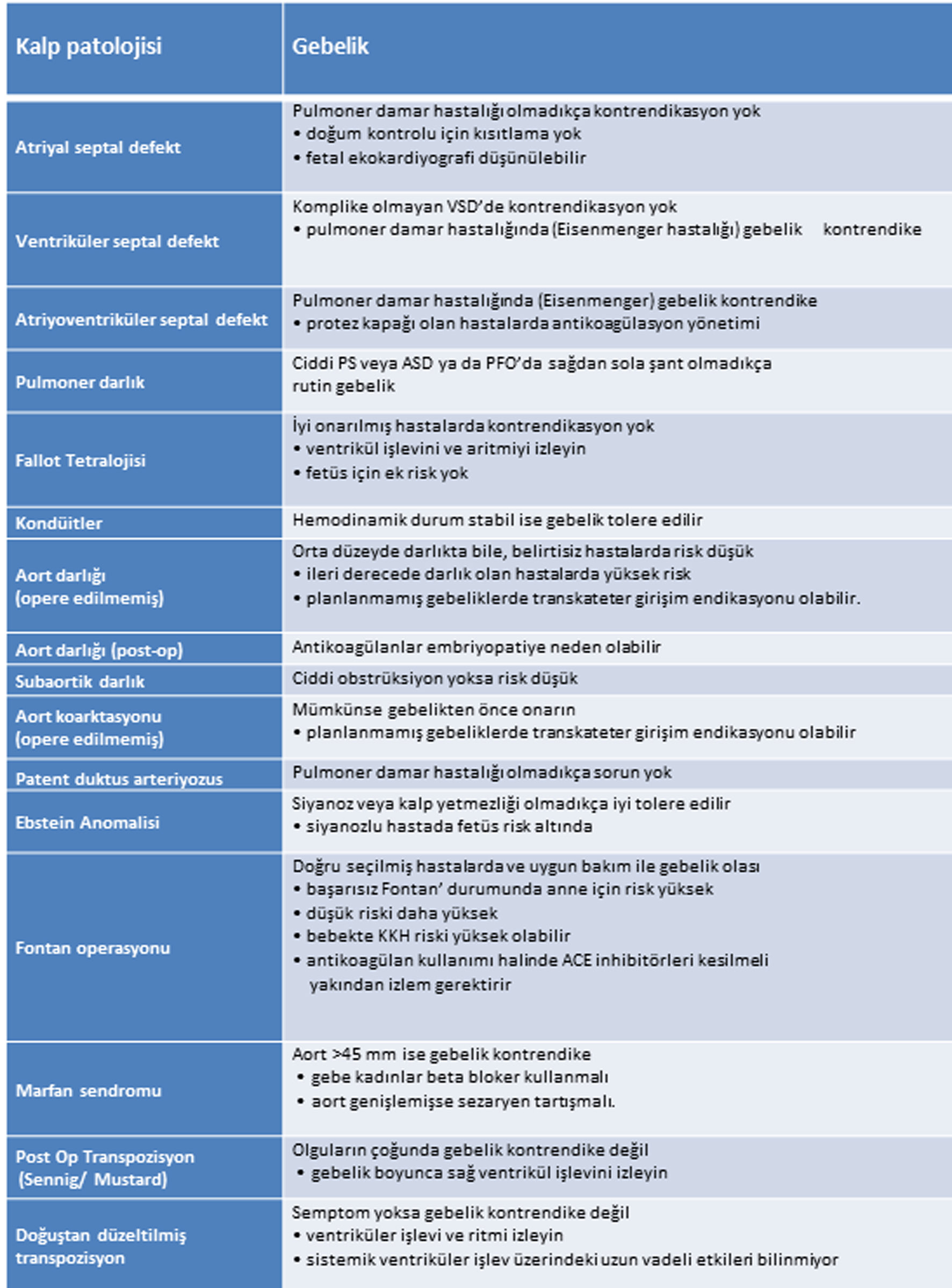 Tablo 1: Erişkin yaşa ulaşabilen kalp hastalıkları Selçuk Pediatri