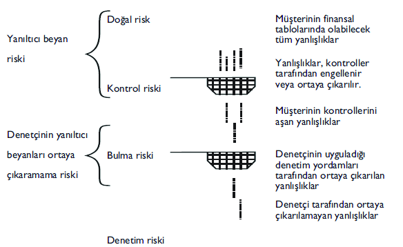 Örnekleme hatası çoğunlukla denetçinin bir hesap kalanı veya işlem sınıfının %100 ünü inceleyememesi gerçeğidir.