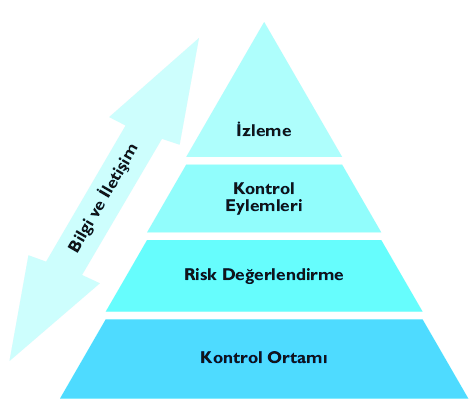 6- Müşteri İşletmenin İç kontrollerinin Anlaşılması ve Kontrol Riskinin Değerlendirilmesi: Denetim planlanması aşamasında denetçinin, işletmenin iç kontrollerini çok iyi anlaması, kontrol riskini