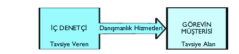 Denetimlerin çoğunda sorumlu ortak denetçi, denetim müdüründen kanıtları birleştirmesini ister.