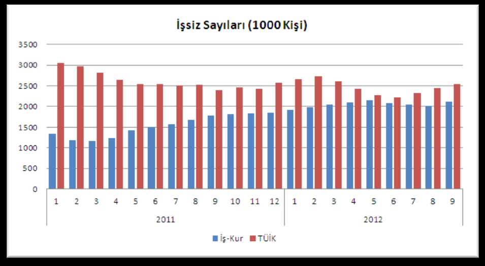 Düşmeyen Enflasyon ve Artan İşsizlikle Daralan iç talep ve düşen büyümeye rağmen enflasyon hedeften % 42 daha yukarıda.