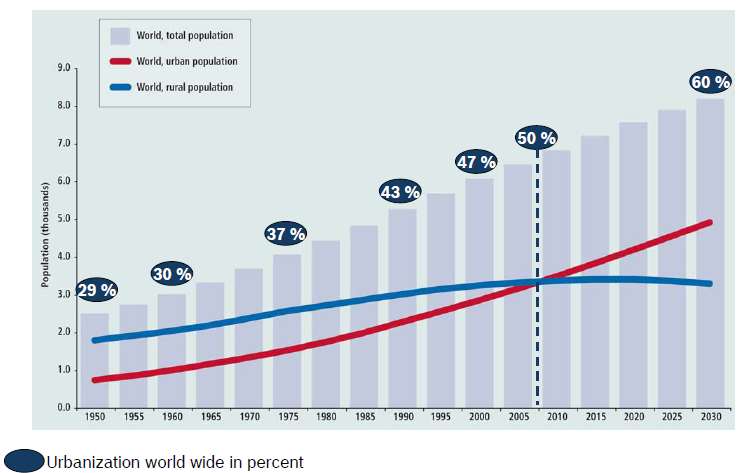 2007 : > 50% 2050 : > 70% Source: