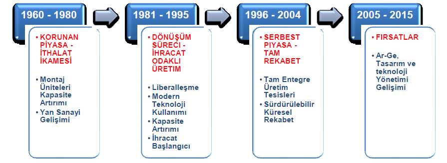 TÜRKİYE DEKİ OTOMOTİV SEKTÖRÜ Şekil 1: Türkiye Otomotiv Sektörünün