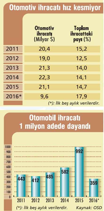 2015 te 1 milyon 359 bin adetlik otomobil üretimiyle rekor kıran otomotiv sektörü, ihracatta da 992 bin adet ile tarihi seviyeye ulaşmıştı.