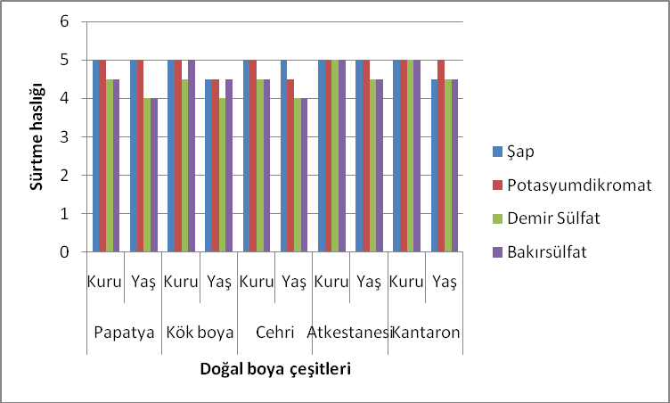 M.Tutak, N. G. Kuşculuo / Erciyes Üniversitesi Fen Bilimleri Enstitüsü Dergisi 25 (1-2) 449-455 (2009) 453 Şekil 2. Doğal boyarmaddelerin yün kumaş üzerindeki ışık haslıkları. Şekil 3.