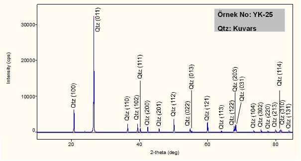 Şekil 4.24. Beyaz kalsedon+kuvars (Şekil 4.17-D) örneğindeki Beyaz kuvars seviyelerinin XRD- TK çekimi. 4.4. Jeokimya İncelemeleri İnceleme sahasından alınan mavi kalsedon örneğinden yapılan ana element analizi Çizelge 4.