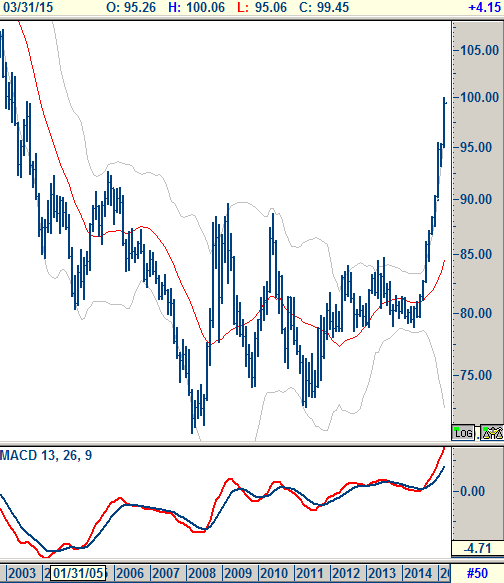 DXY (Aylık) Yükseliş trendi içerisindeki güçlü seyrin sürdüğü endekste, 100 ve 102.50 seviyelerini hedefleyen alım eğilimi devam ediyor. EURO\USD Endekste 95.