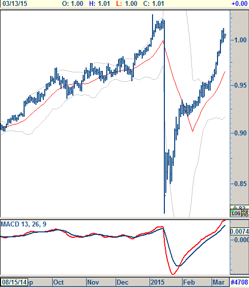 USD\CHF 1.01 USD\JPY 120,00 0.92 0.98 üzerindeki hareketlerin sürdürdüğü yukarı hareket, 1.