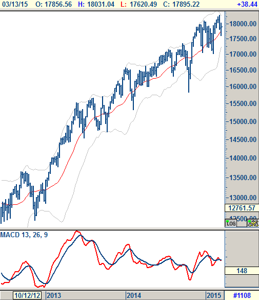 ABD - Dow Jones 17,500 18,500 ABD - Nasdaq 4,950 5,000 17,100 4,800 4,550 18,500 hedef noktasının baskı oluşturduğu endekste, 17,500 üzerindeki