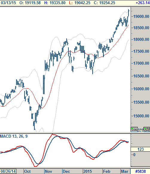 Japonya - Nikei 19,000 Brezilya - Bovespa 18,500 18,000 18,500 üzerindeki hareketlerin sürdüreceği yükseliş trendi, 20,000 ve 20,800 seviyelerini hedeflemeye devam edecek.