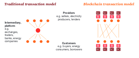 Zincirkatmanı (Blockchain) Ticaretteki değişim https://www.pwc.