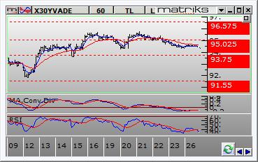 PİYASALAR ve BIST-100 Borsa İstanbul Endeks güne yataya yakın hafif artıda bir açılış ile 77.086 seviyesinden başladı.