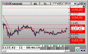 Teknik olarak kısa vadede en kuvvetli destek 3.5050 ve en kuvvetli direnç 3.5440 seviyelerinde bulunmaktadır. Gün içinde aşağı yönlü hareketlerde destek olarak 3.5050 ve 3.