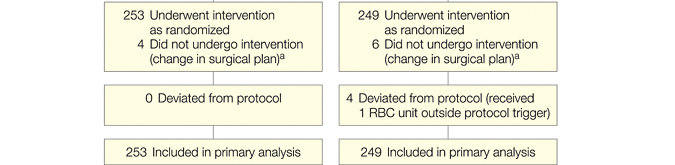 Figure 1. Study Flow Hajjar, L. A. et al.