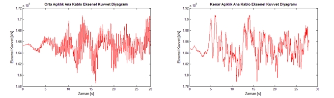 Şekil10 Ana kablo ve kenar kablolarda oluşan eksenel kuvvetler Şekil 11 Kenar ve orta açıklıklardan seçilen askı halatlarına ait eksenel kuvvetler Yapısal elemanlarda oluşan iç kuvvetler ve yapısal