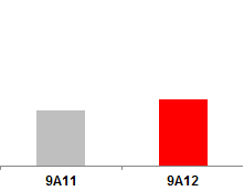 Türkiye Satış Hacmi (ml ük) 449,9 459,6 İlk Dokuz Ay: Türkiye satış hacmi 2012 yılının ilk dokuz ayında, geçen yılın aynı dönemindeki %12,8 lik güçlü büyümenin üzerine %2,1 artarak 459,6 milyon ünite