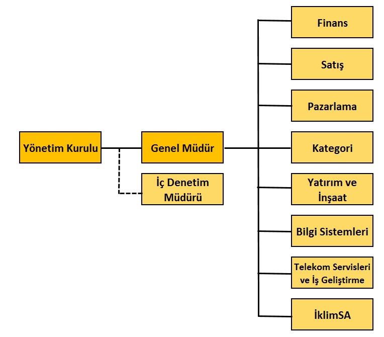 Yönetimde Söz Sahibi Personel Adı Soyadı Bülent Gürcan Ümit Kocagil Cemal Cem Işık Ayşegül Bahçıvanoğlu Kayhan Ozar Cenk Öcal Önder Kaplancık Evren Dereci Tansu Öztorun Görevi Genel Müdür Finans