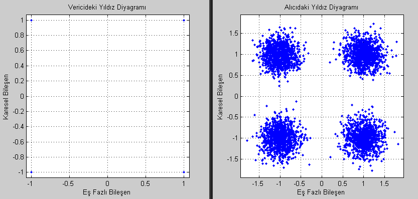 Şekil 35. Demodülatör (alıcı) çıkışında elde edilen data Şekil 36. 4-QAM tekniği için alıcı ve vericideki yıldız diyagramları 4-QAM tekniği için elde edilen sonuçlar verilmiştir.