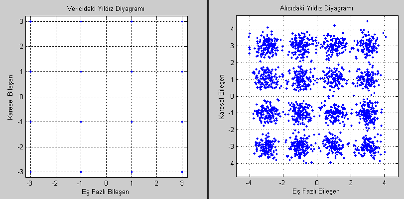 Şekil 45. Demodülasyon sonucundaki elde edilen sayısal sinyal Şekil 46. 16-QAM için alıcı ve vericideki yıldız diyagramları 16-QAM tekniği için elde edilen sonuçlar verilmiştir.