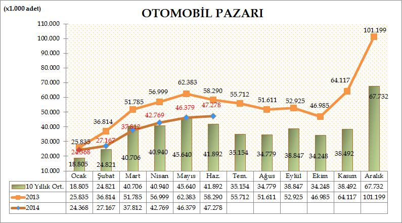 Türkiye Otomotiv pazarında, 2014 yılı ilk altı ayında otomobil satışları bir önceki yılın aynı dönemine göre %22,71 azalarak 225.773 adete geriledi. Geçen sene aynı dönemde 292.