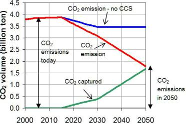 CCS in Emisyon azaltma Potansiyeli Global %33
