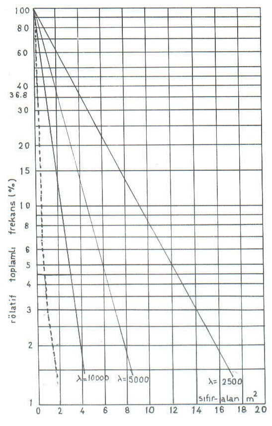 88 tir. 2005 yılı sonbaharında 13.0 ha da sıfır-alan yöntemi ile 404 noktada karaçam türünde fidan sayımı yapılmış ve başarı grafikleri çizilerek Şekil 6 