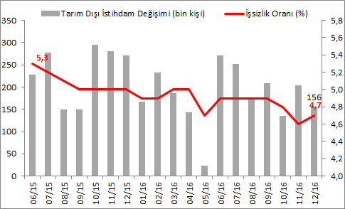 Önümüzdeki Hafta Açıklanacak Önemli Veriler Cuma: TÜRKİYE ENFLASYON Türkiye Enflasyon (yıllık % değişim) Ekim Kasım Aralık Ocak 17 Beklenti Yıllık % değ.