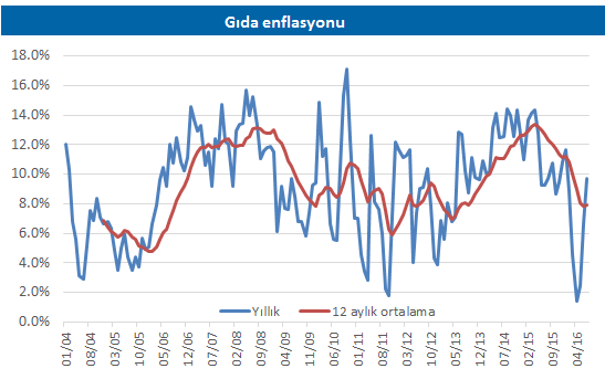 Gıda fiyatlarındaki oynaklık manşet enflasyonu da etkiliyor Ocak Mayıs ayları arasında manşet enflasyonundaki %9,6 dan %6,6 ya düşüşte başrolü oynayan (işlenmemiş) gıda fiyatları, enflasyonun yeniden