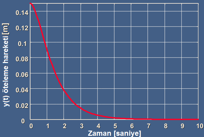 55 Yay-Kütle-Damper Çözümü ( >1) Laplace dönüşümlerini kullanarak: Cevap çizimi: x(t)=0 [m], n =1.