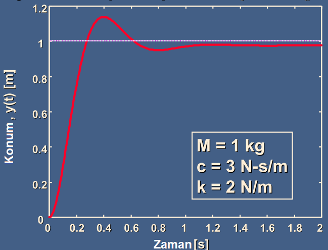 62 Sistem adım cevabı: k c =20, k d =3 Sistem adım