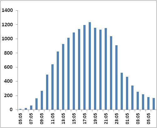 2012 YILI RES ÜRETİMİ BATIDA YER ALAN RES LER 2012 - ~1400 MW kurulu güç -