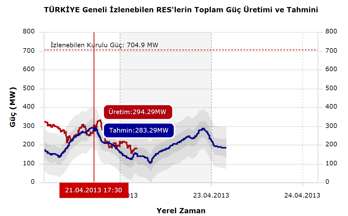 RÜZGAR ENERJİSİ SANTRALLERİNİN İZLENMESİ Etkili bir rüzgar tahmini ve izleme sistemi ile rüzgar değişimlerine bağlı Arz-talep dengesizliği ve sekonder rezervler açısından yaşanacak problemlerin önüne